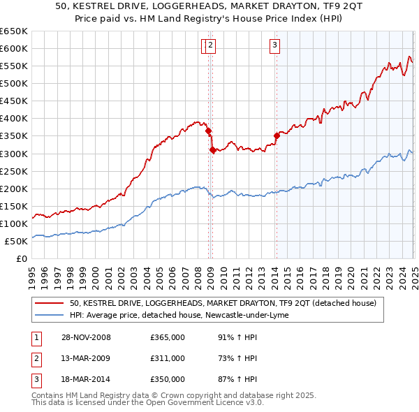 50, KESTREL DRIVE, LOGGERHEADS, MARKET DRAYTON, TF9 2QT: Price paid vs HM Land Registry's House Price Index