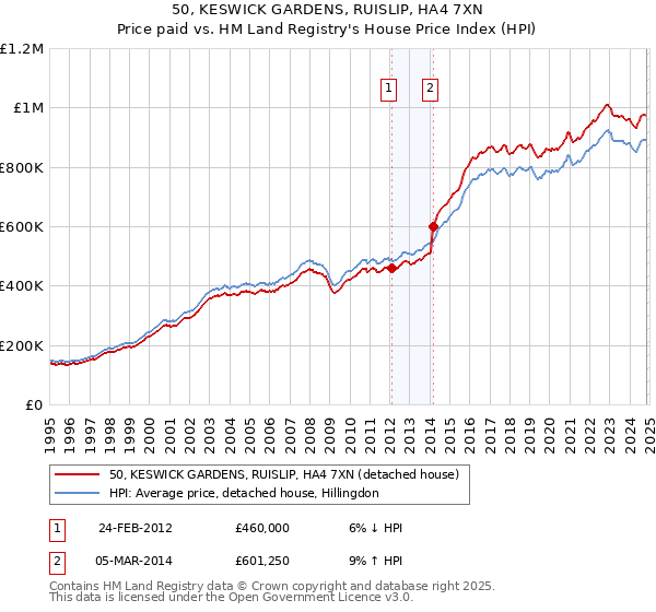 50, KESWICK GARDENS, RUISLIP, HA4 7XN: Price paid vs HM Land Registry's House Price Index