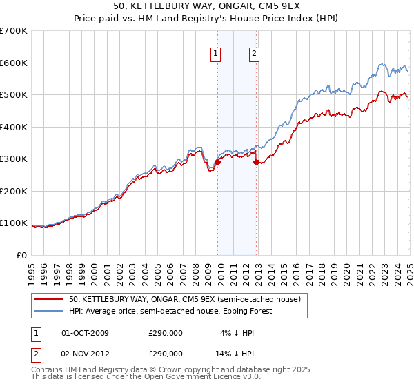 50, KETTLEBURY WAY, ONGAR, CM5 9EX: Price paid vs HM Land Registry's House Price Index