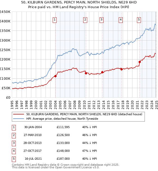 50, KILBURN GARDENS, PERCY MAIN, NORTH SHIELDS, NE29 6HD: Price paid vs HM Land Registry's House Price Index