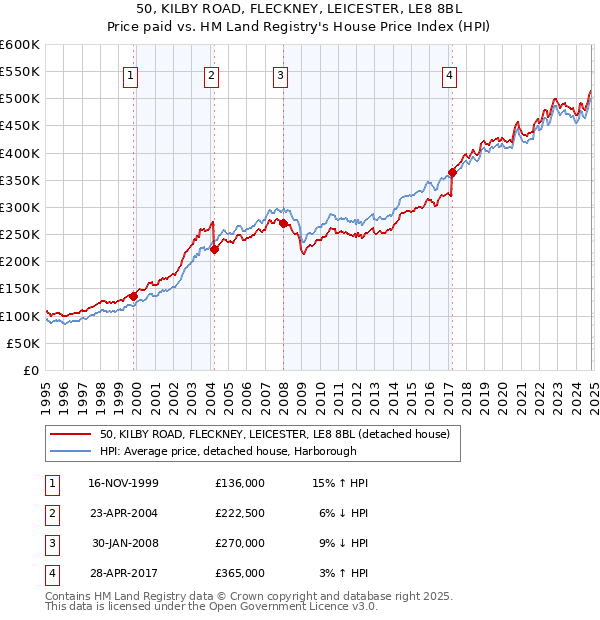 50, KILBY ROAD, FLECKNEY, LEICESTER, LE8 8BL: Price paid vs HM Land Registry's House Price Index