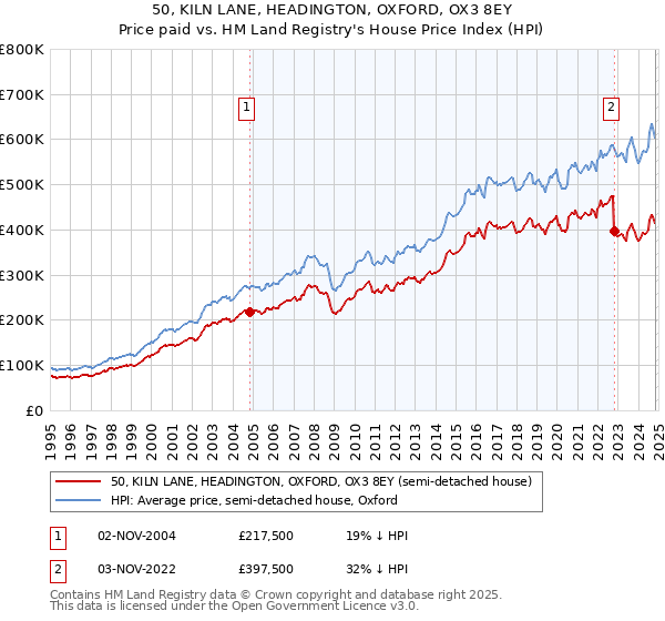 50, KILN LANE, HEADINGTON, OXFORD, OX3 8EY: Price paid vs HM Land Registry's House Price Index