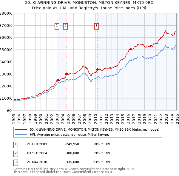 50, KILWINNING DRIVE, MONKSTON, MILTON KEYNES, MK10 9BX: Price paid vs HM Land Registry's House Price Index