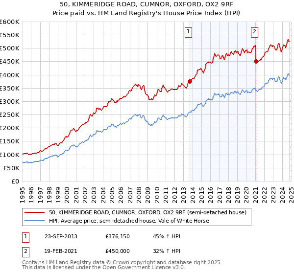 50, KIMMERIDGE ROAD, CUMNOR, OXFORD, OX2 9RF: Price paid vs HM Land Registry's House Price Index