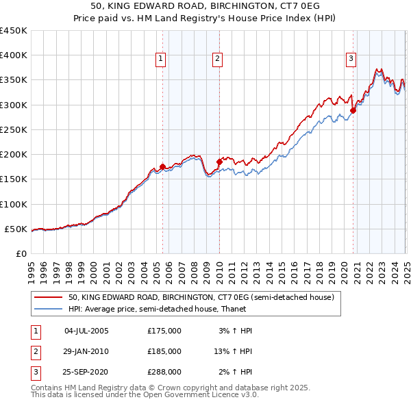 50, KING EDWARD ROAD, BIRCHINGTON, CT7 0EG: Price paid vs HM Land Registry's House Price Index