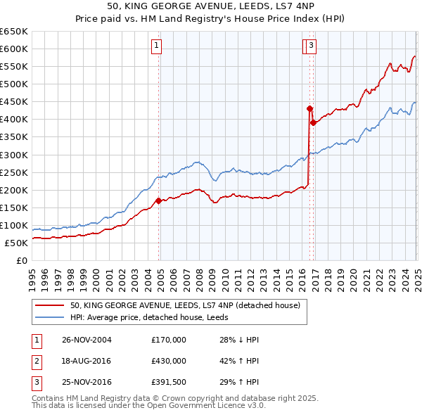 50, KING GEORGE AVENUE, LEEDS, LS7 4NP: Price paid vs HM Land Registry's House Price Index