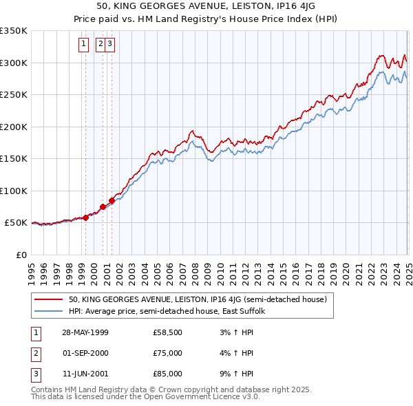 50, KING GEORGES AVENUE, LEISTON, IP16 4JG: Price paid vs HM Land Registry's House Price Index