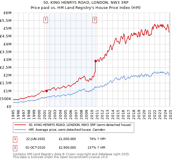 50, KING HENRYS ROAD, LONDON, NW3 3RP: Price paid vs HM Land Registry's House Price Index