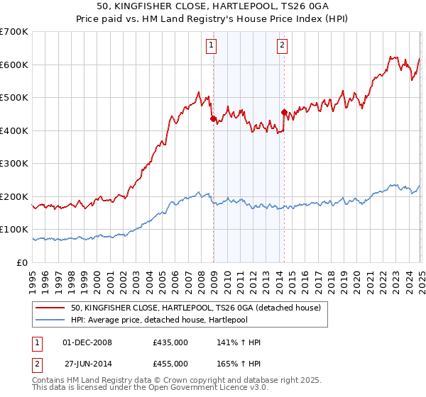 50, KINGFISHER CLOSE, HARTLEPOOL, TS26 0GA: Price paid vs HM Land Registry's House Price Index