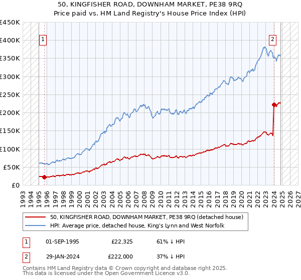 50, KINGFISHER ROAD, DOWNHAM MARKET, PE38 9RQ: Price paid vs HM Land Registry's House Price Index