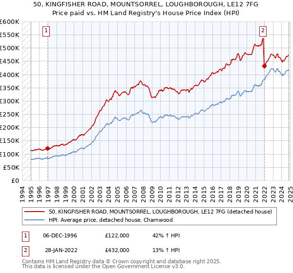 50, KINGFISHER ROAD, MOUNTSORREL, LOUGHBOROUGH, LE12 7FG: Price paid vs HM Land Registry's House Price Index