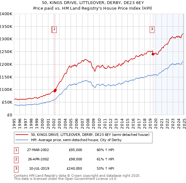 50, KINGS DRIVE, LITTLEOVER, DERBY, DE23 6EY: Price paid vs HM Land Registry's House Price Index