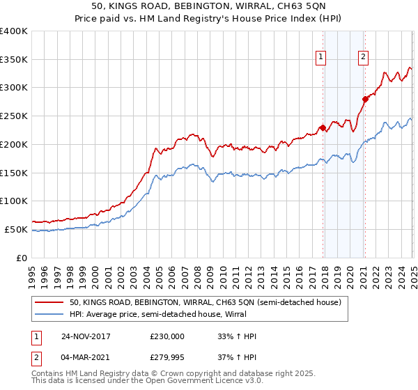 50, KINGS ROAD, BEBINGTON, WIRRAL, CH63 5QN: Price paid vs HM Land Registry's House Price Index