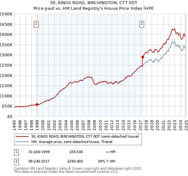 50, KINGS ROAD, BIRCHINGTON, CT7 0DT: Price paid vs HM Land Registry's House Price Index