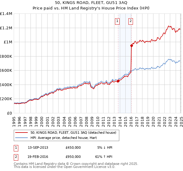 50, KINGS ROAD, FLEET, GU51 3AQ: Price paid vs HM Land Registry's House Price Index