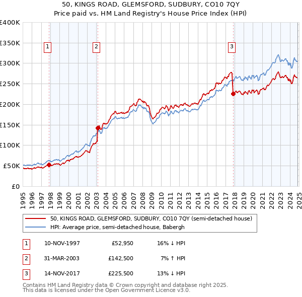 50, KINGS ROAD, GLEMSFORD, SUDBURY, CO10 7QY: Price paid vs HM Land Registry's House Price Index