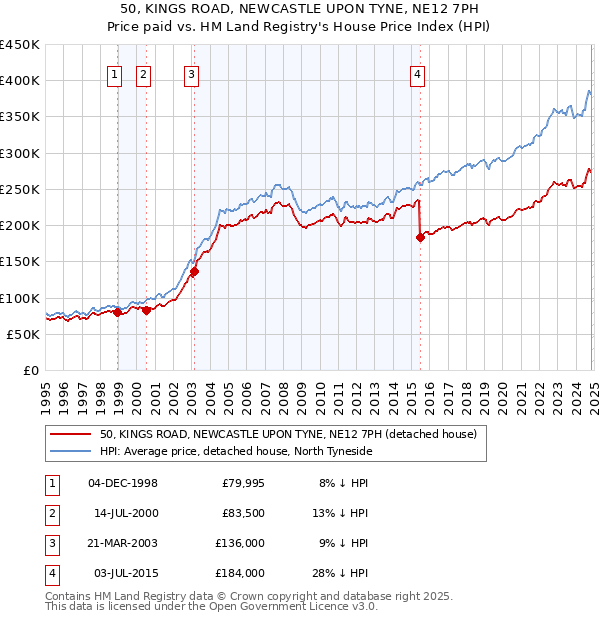 50, KINGS ROAD, NEWCASTLE UPON TYNE, NE12 7PH: Price paid vs HM Land Registry's House Price Index