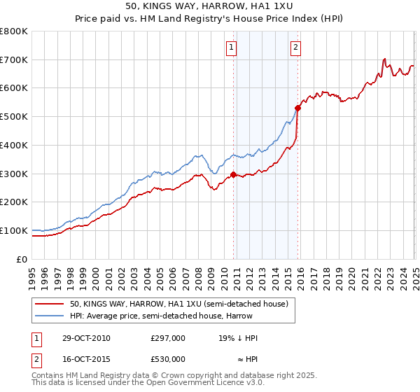 50, KINGS WAY, HARROW, HA1 1XU: Price paid vs HM Land Registry's House Price Index