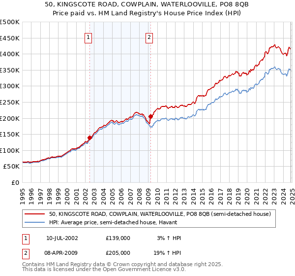 50, KINGSCOTE ROAD, COWPLAIN, WATERLOOVILLE, PO8 8QB: Price paid vs HM Land Registry's House Price Index