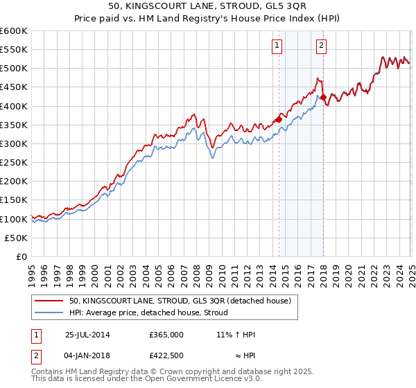 50, KINGSCOURT LANE, STROUD, GL5 3QR: Price paid vs HM Land Registry's House Price Index