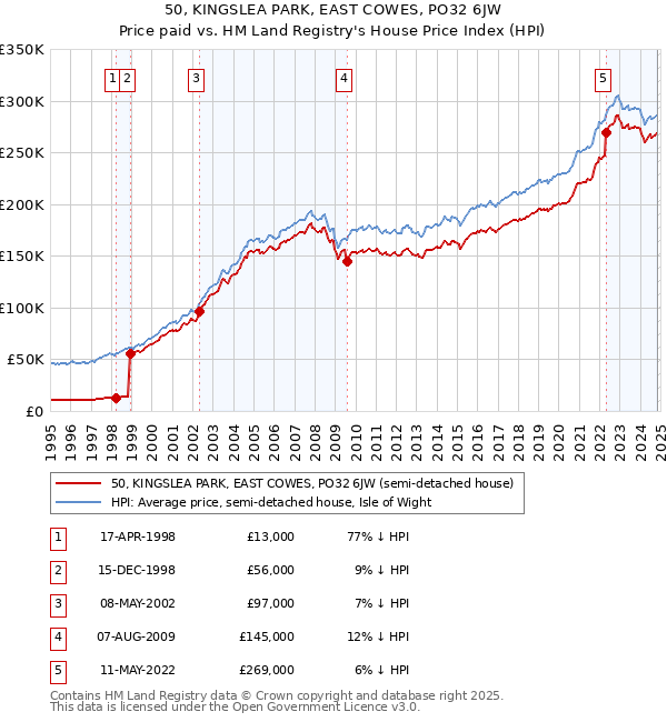 50, KINGSLEA PARK, EAST COWES, PO32 6JW: Price paid vs HM Land Registry's House Price Index