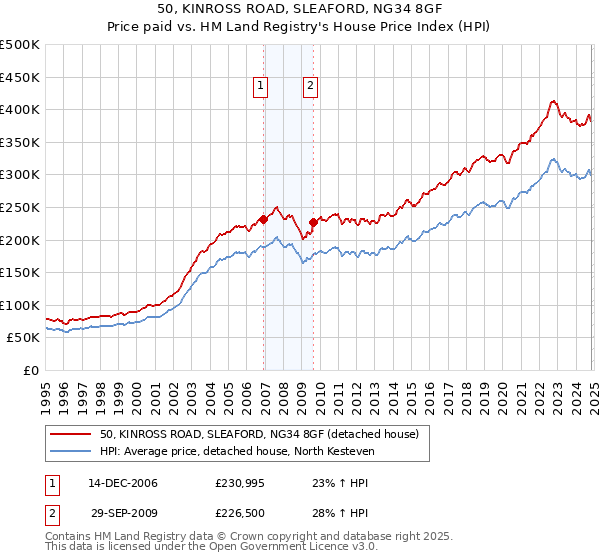 50, KINROSS ROAD, SLEAFORD, NG34 8GF: Price paid vs HM Land Registry's House Price Index