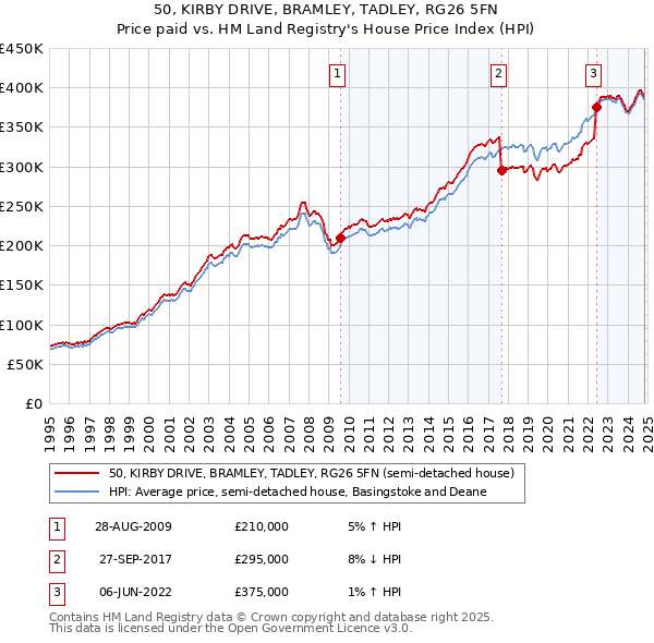 50, KIRBY DRIVE, BRAMLEY, TADLEY, RG26 5FN: Price paid vs HM Land Registry's House Price Index