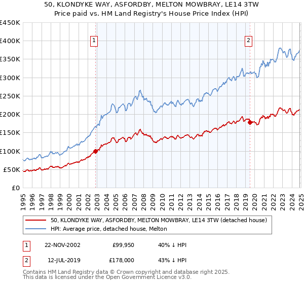 50, KLONDYKE WAY, ASFORDBY, MELTON MOWBRAY, LE14 3TW: Price paid vs HM Land Registry's House Price Index