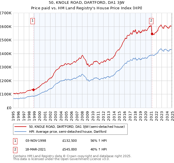 50, KNOLE ROAD, DARTFORD, DA1 3JW: Price paid vs HM Land Registry's House Price Index