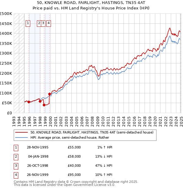 50, KNOWLE ROAD, FAIRLIGHT, HASTINGS, TN35 4AT: Price paid vs HM Land Registry's House Price Index