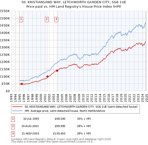 50, KRISTIANSAND WAY, LETCHWORTH GARDEN CITY, SG6 1UE: Price paid vs HM Land Registry's House Price Index