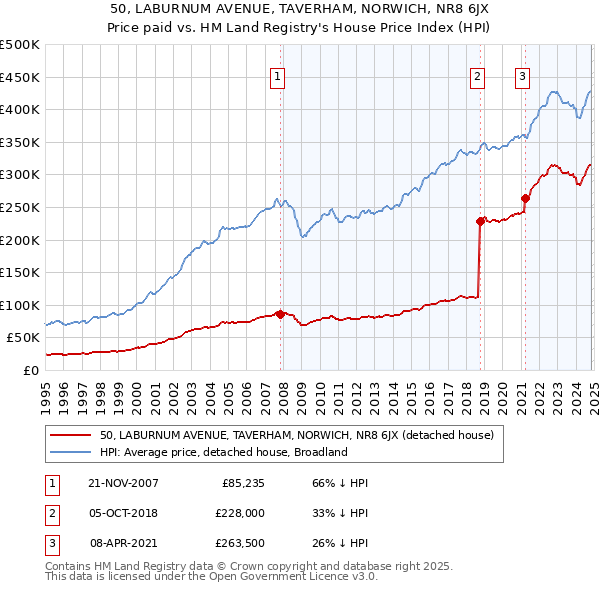 50, LABURNUM AVENUE, TAVERHAM, NORWICH, NR8 6JX: Price paid vs HM Land Registry's House Price Index