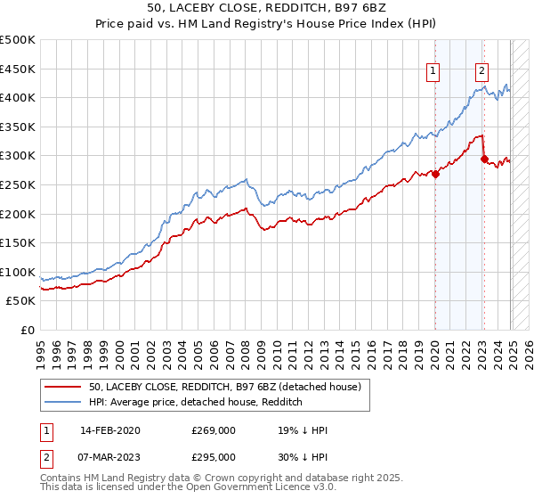 50, LACEBY CLOSE, REDDITCH, B97 6BZ: Price paid vs HM Land Registry's House Price Index