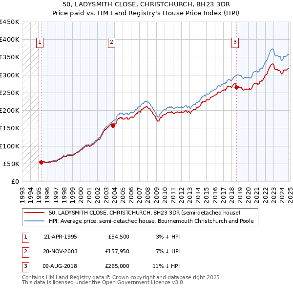 50, LADYSMITH CLOSE, CHRISTCHURCH, BH23 3DR: Price paid vs HM Land Registry's House Price Index