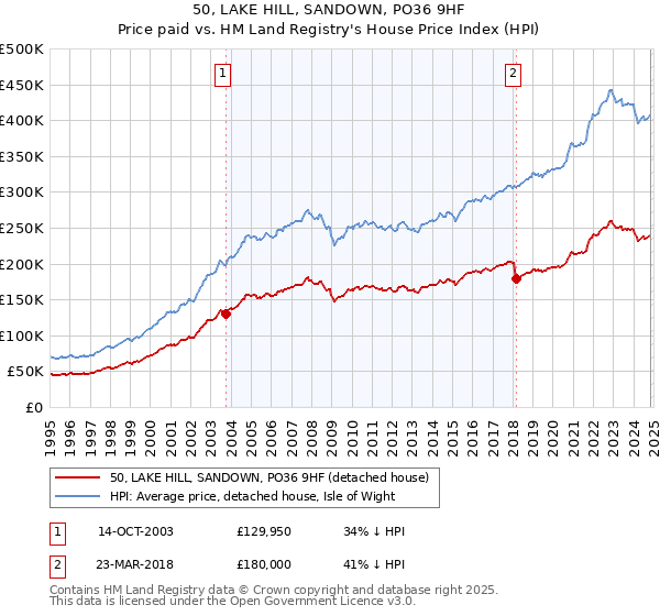 50, LAKE HILL, SANDOWN, PO36 9HF: Price paid vs HM Land Registry's House Price Index