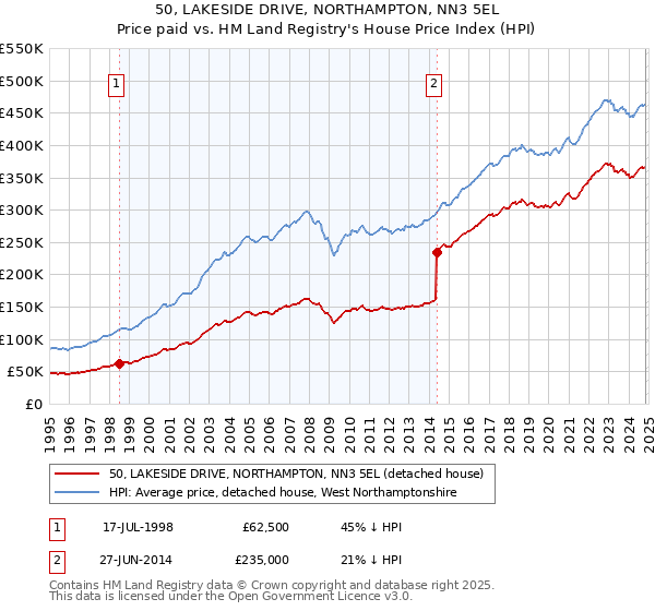 50, LAKESIDE DRIVE, NORTHAMPTON, NN3 5EL: Price paid vs HM Land Registry's House Price Index