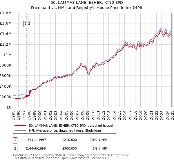 50, LAMMAS LANE, ESHER, KT10 8PD: Price paid vs HM Land Registry's House Price Index