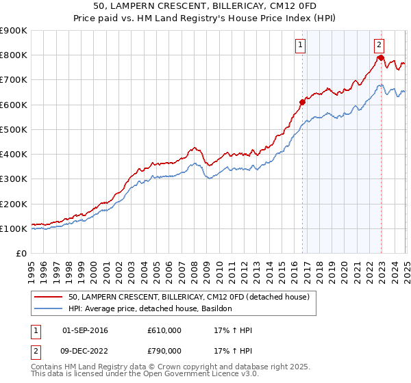 50, LAMPERN CRESCENT, BILLERICAY, CM12 0FD: Price paid vs HM Land Registry's House Price Index