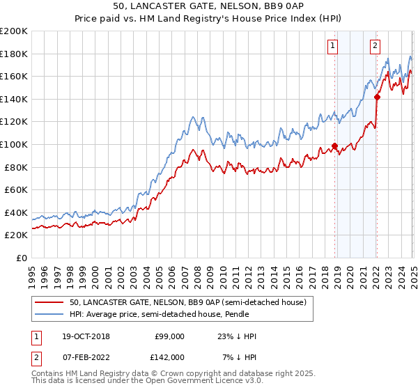 50, LANCASTER GATE, NELSON, BB9 0AP: Price paid vs HM Land Registry's House Price Index