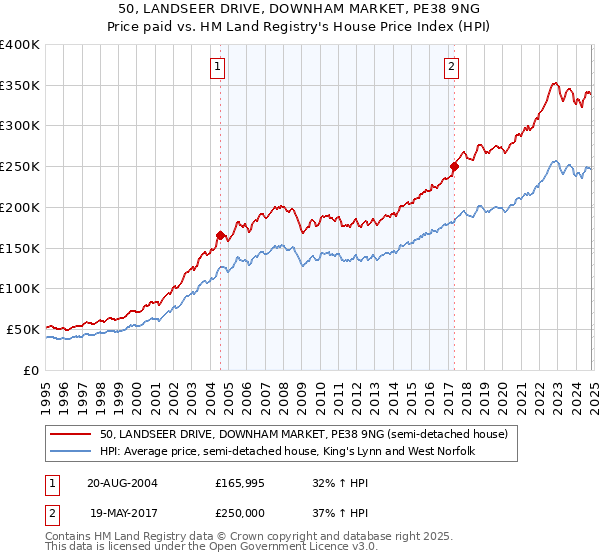 50, LANDSEER DRIVE, DOWNHAM MARKET, PE38 9NG: Price paid vs HM Land Registry's House Price Index