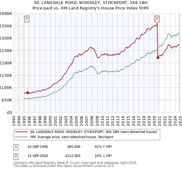 50, LANGDALE ROAD, WOODLEY, STOCKPORT, SK6 1BH: Price paid vs HM Land Registry's House Price Index