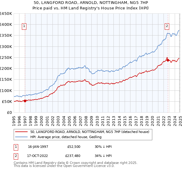 50, LANGFORD ROAD, ARNOLD, NOTTINGHAM, NG5 7HP: Price paid vs HM Land Registry's House Price Index