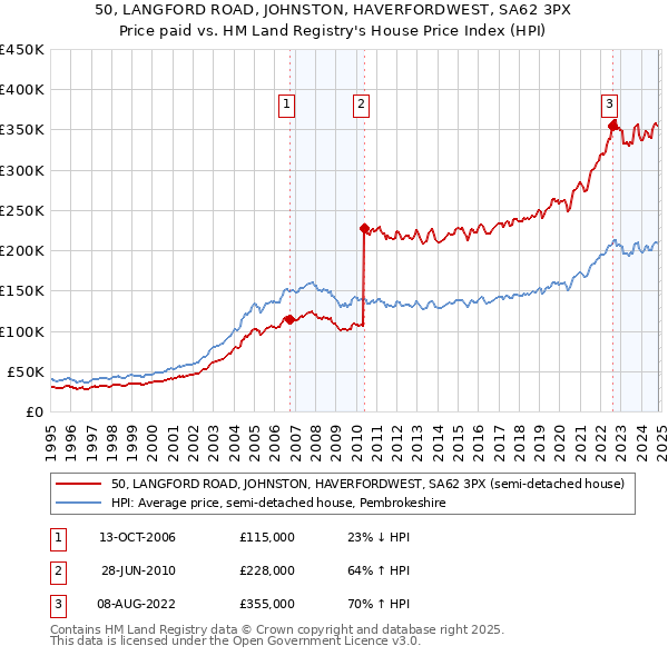 50, LANGFORD ROAD, JOHNSTON, HAVERFORDWEST, SA62 3PX: Price paid vs HM Land Registry's House Price Index