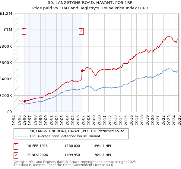 50, LANGSTONE ROAD, HAVANT, PO9 1RF: Price paid vs HM Land Registry's House Price Index