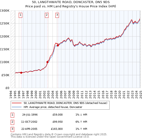 50, LANGTHWAITE ROAD, DONCASTER, DN5 9DS: Price paid vs HM Land Registry's House Price Index