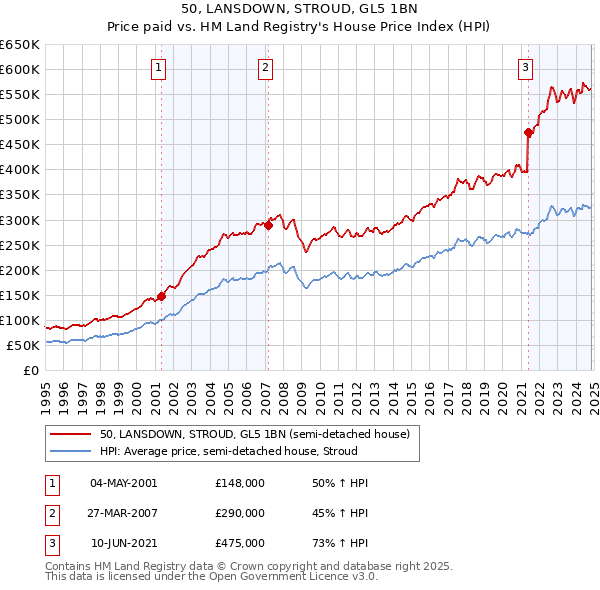 50, LANSDOWN, STROUD, GL5 1BN: Price paid vs HM Land Registry's House Price Index