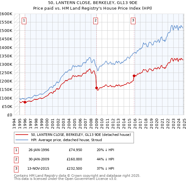 50, LANTERN CLOSE, BERKELEY, GL13 9DE: Price paid vs HM Land Registry's House Price Index