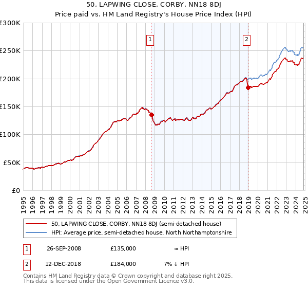 50, LAPWING CLOSE, CORBY, NN18 8DJ: Price paid vs HM Land Registry's House Price Index