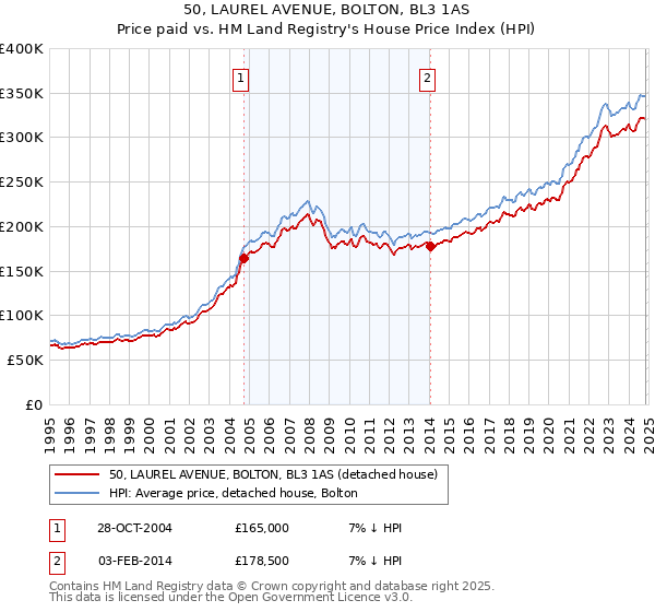 50, LAUREL AVENUE, BOLTON, BL3 1AS: Price paid vs HM Land Registry's House Price Index