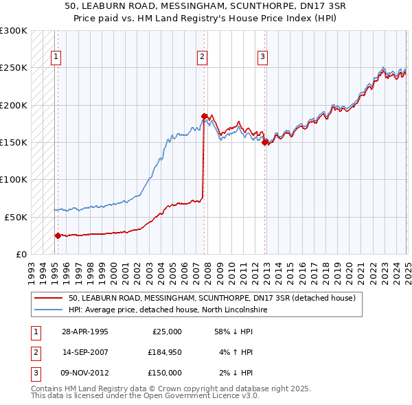 50, LEABURN ROAD, MESSINGHAM, SCUNTHORPE, DN17 3SR: Price paid vs HM Land Registry's House Price Index